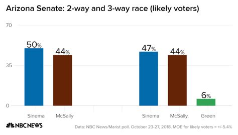 Poll: Sinema leads McSally in Arizona Senate race