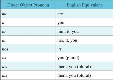 Spanish Direct Object Pronouns Explained Storylearning 2023