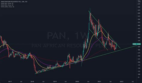 PAN Stock Price and Chart — JSE:PAN — TradingView