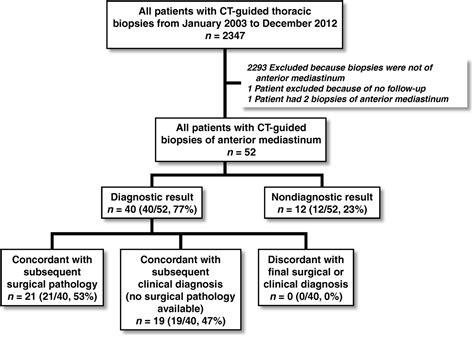 Diagnostic Yield Of Ct Guided Percutaneous Transthoracic Needle Biopsy