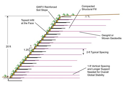 Gwfv Walls And Slopes Geosynthetics Magazine