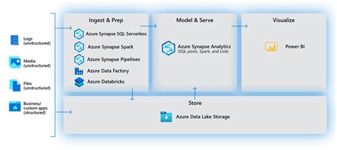 Introduction To Modern Data Warehouse [dp 203]