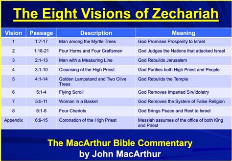 The Eight Visions Of Zechariah Zechariah Bible Study Lessons