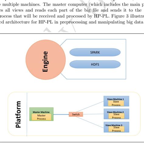 Proposed architecture for HP-PL | Download Scientific Diagram