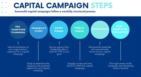 Capital Campaigns Your Ultimate Guide Nonprofit Fundraising