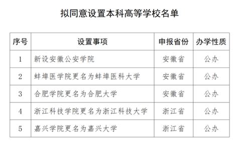 3所“學院”更名“大學”！教育部公示：擬同意 新浪香港