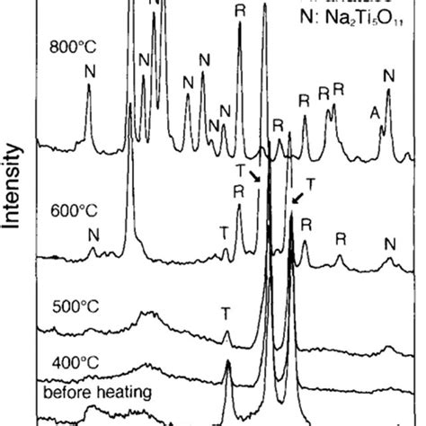 Xrd Patterns Of The Surface Of Ti Substrate Treated With 10m Naoh At Download Scientific