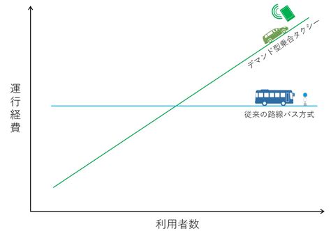 地域の足を守りたい！デマンド型乗合タクシーの利用者予約マッチングシステム実証開発 Urban Innovation Japan