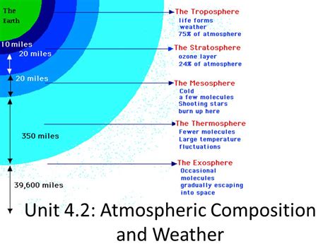 Composition Of Atmosphere