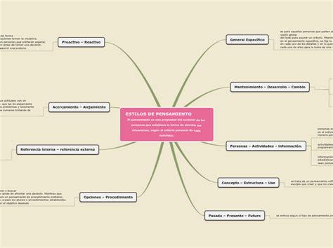 ESTILOS DE PENSAMIENTO El Pensam Mind Map