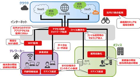 サイバー攻撃の手口はアップデートされ続ける 株式会社インテリジェント ウェイブ