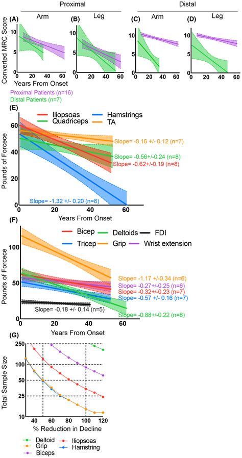 Longitudinal Strength Testing A‐d Manual Muscle Testing Mrc Scores