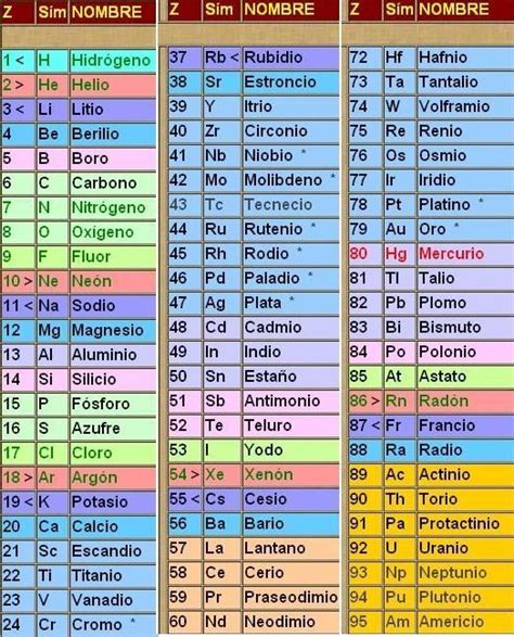 Elementos Quimicos Element Chemistry Chemistry Basics Chemistry Notes