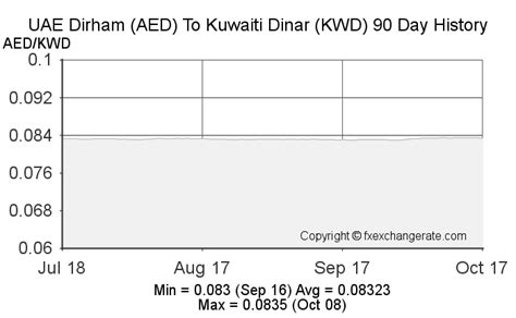 Aed Uae Dirham Aed To Kuwaiti Dinar Kwd Currency Rates Today