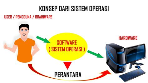 Apa Itu Sistem Operasi Sistem Operasi Adalah Perangkat Lunak