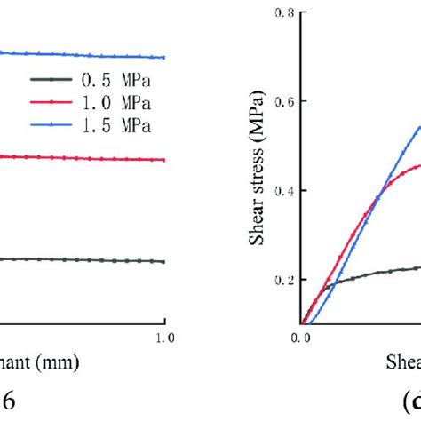 Shear Stress Shear Displacement Curves Of Non Anchoring Rock Joint With