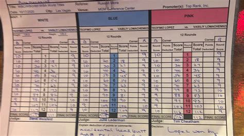 Pic! Official Lomachenko Vs. Lopez Scorecard - MMAmania.com