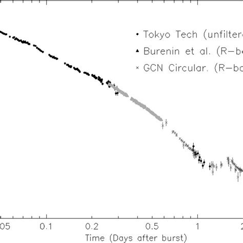 Light Curve Of The Optical Afterglow Of Grb The Filled