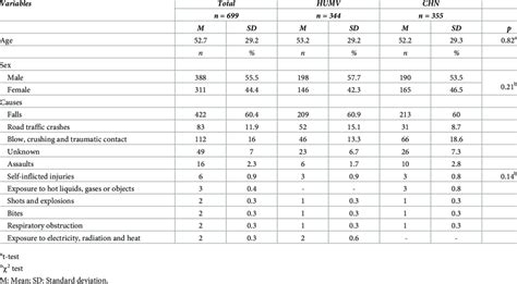 Descriptive Analysis Sex Age And Cause Of Injury Variables Of The