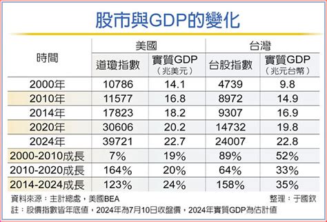 股市與gdp的距離 專題周報 工商時報