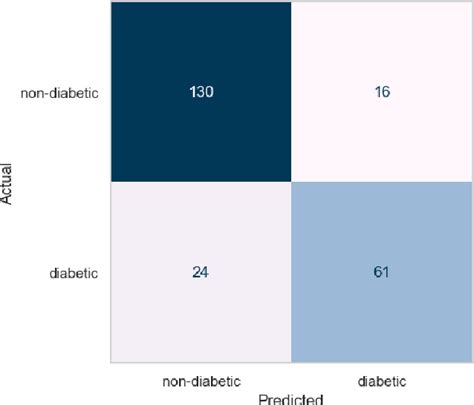 Figure 1 From Machine Learning Approach For Diabetes Detection Using