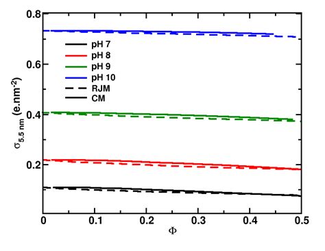 calculated bare surface charge density  silica particles  rp