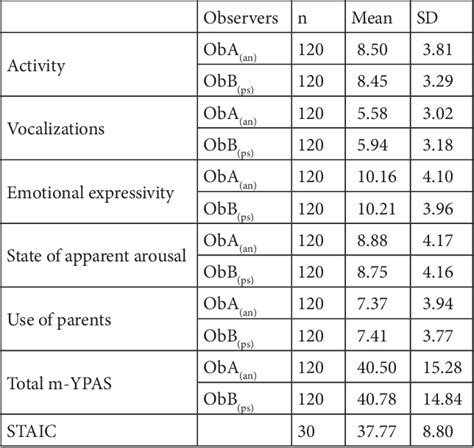 Table 1 From Validity And Reliability Of The Turkish Version Of The