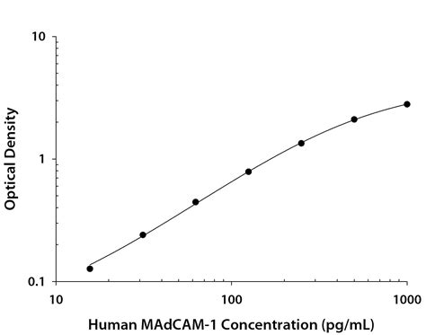 Madcam Antibody Unconjugated Af Novus Biologicals