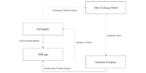 Basic Scenario Phr Personal Health Record Download Scientific Diagram