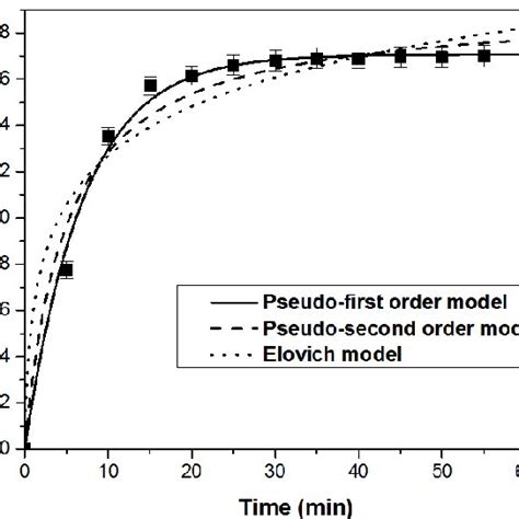 Pseudo First Order Pseudo Second Order And Elovich Kinetic Models For