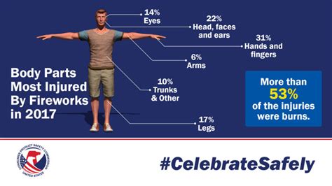 Firework Injury Chart Mark S Fireworks