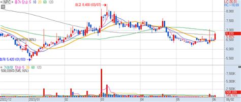 Npc 주가 전망 관련 차트 핵심 분석 230602 Stockarena
