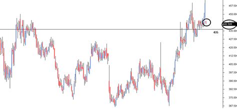 The Support and Resistance – Varsity by Zerodha