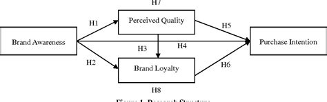 Figure 1 From The Impact Of Brand Awareness On Consumer Purchase Intention The Mediating