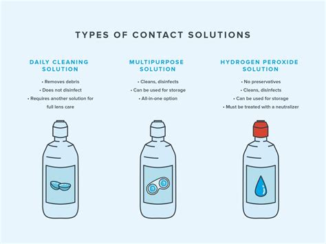 What Is Contact Solution? | Warby Parker 