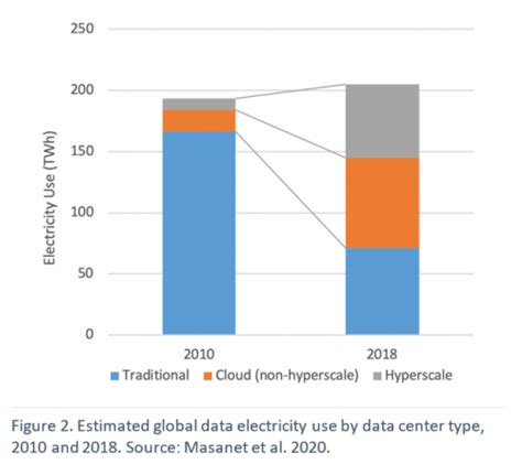 How Much Energy Do Data Centers Really Use Energy Innovation Policy