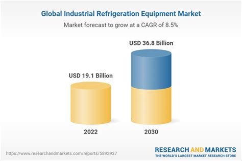 Industrial Refrigeration Equipment Market Size And Forecasts