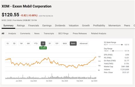 Reconciling Exxon Stock Price Movements With Earnings Forecast (NYSE ...