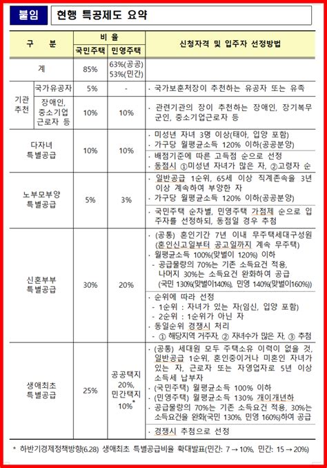 생애최초 특별공급 최신 조건 쉽게 정리ft사전청약 선납금 600만원 5년 소득세 소득 기준 네이버 블로그