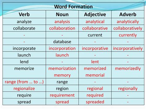 Forming Verbs From Nouns Adjectives