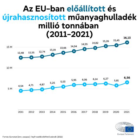 A Műanyaghulladék Mennyisége és újrahasznosítása Az Eu Ban Infografika