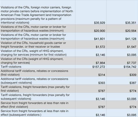 Fmcsa Increases Fines For Regs Violations