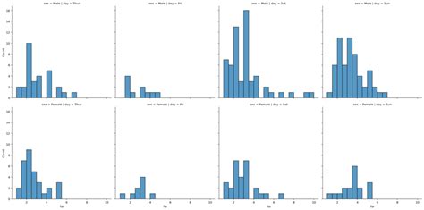 Seaborn Displot Distribution Plots In Python • Datagy