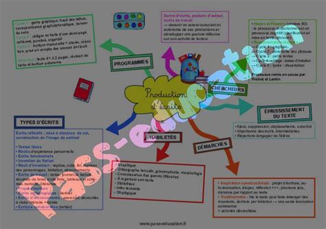 Production décrits carte mentale crpe 2025 pdf à imprimer par Pass