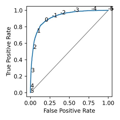 The Receiver Operating Characteristic Curve Left And A Related Plot