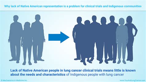 Slide Show Lung Cancer Clinical Trials And Native Americans