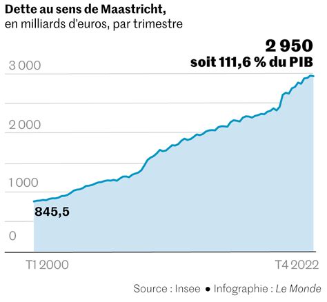 La dette française frôle les 3 000 milliards deuros