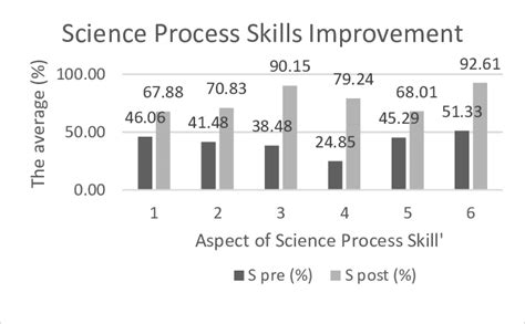 Graph Of Science Process Skills Improvement Consist Of 1 Observing