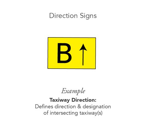 Airport Runway Markings, Signs And Layouts