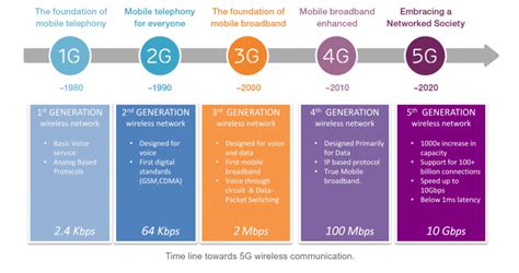 5g And Its Potential Impact To Disrupt Industries Evolve Etfs